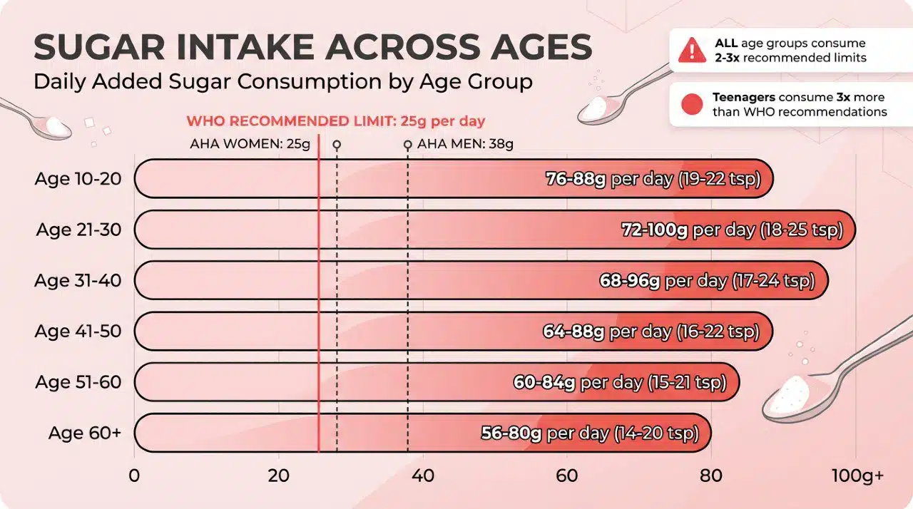 4 Tips For Reducing Daily Sugar Intake-12 4 Tips About Daily Sugar Intake You Need To Know