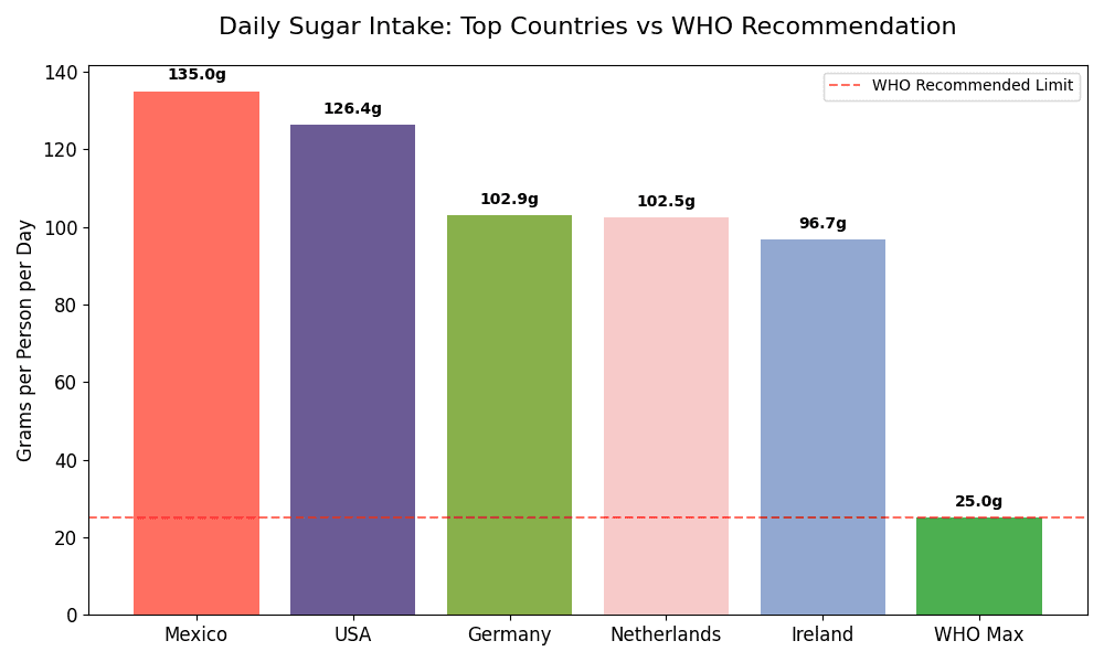 Simple Ways To Manage Your Sugar Cravings