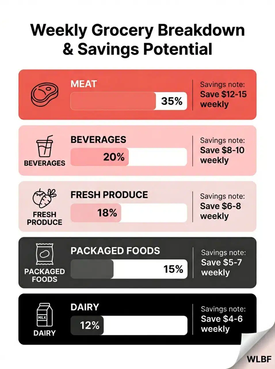 How To Reduce Your Grocery Bill: 10 Smart Strategies That Save Real Money